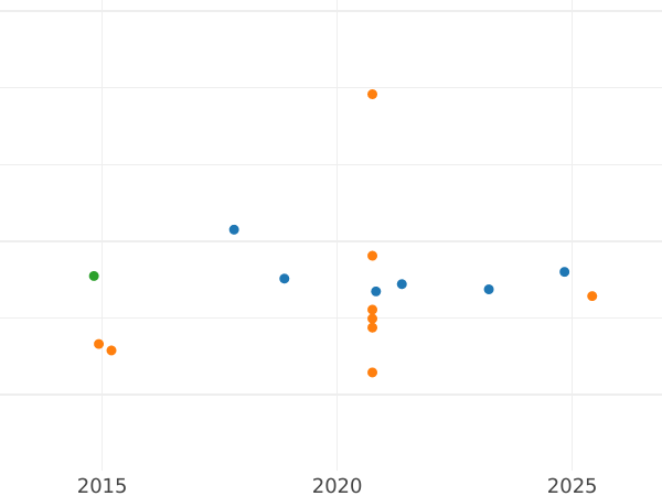 Auction sales chart 20 Francs 1846 W "Type 1832-1848" - Gold Coin Value - France, Louis Philippe I