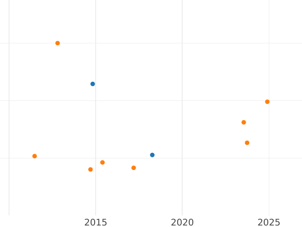 Auction sales chart 40 Francs 1832 A "Type 1831-1839" - Gold Coin Value - France, Louis Philippe I