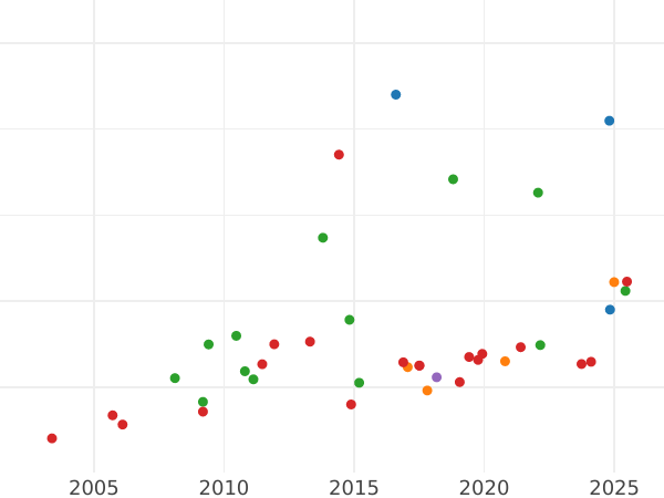 Auction sales chart 40 Francs 1834 L "Type 1831-1839" - Gold Coin Value - France, Louis Philippe I