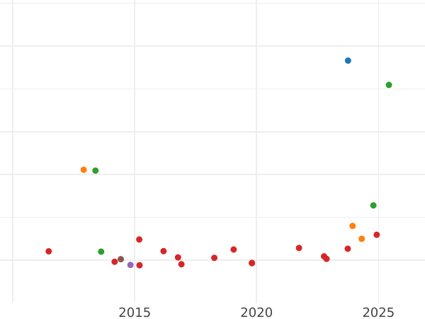 Auktionsverkaufs-Diagramm 40 Francs 1835 A "Typ 1831-1839" - Goldmünze Wert - Frankreich, Louis-Philippe I