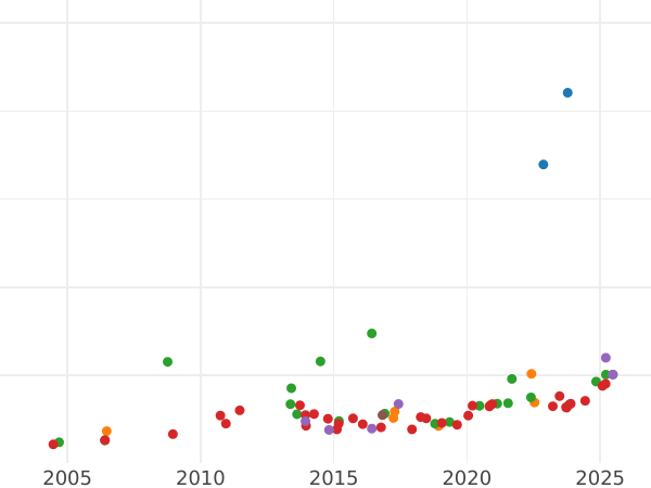 Auction sales chart 40 Francs 1836 A "Type 1831-1839" - Gold Coin Value - France, Louis Philippe I