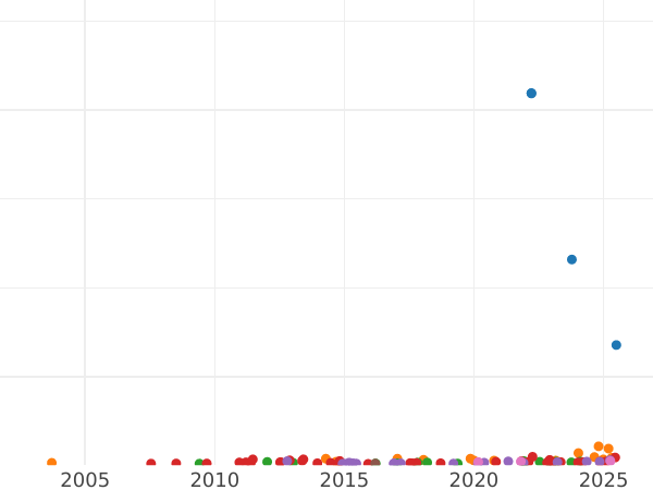 Auction sales chart 20 Francs 1849 A "Type 1849-1851" - Gold Coin Value - France, Second Republic