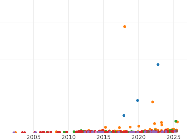 Auction sales chart 100 Francs 1855 A "Type 1855-1860" - Gold Coin Value - France, Napoleon III