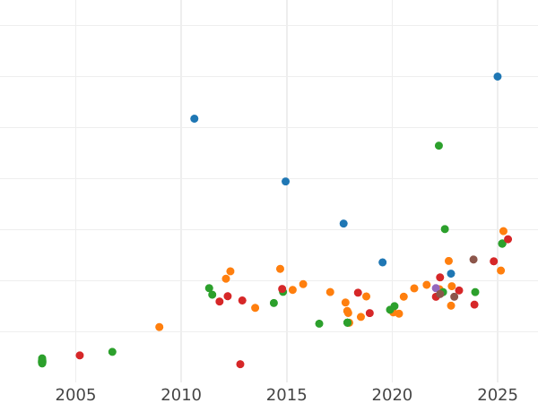 Auction sales chart 100 Francs 1855 BB "Type 1855-1860" - Gold Coin Value - France, Napoleon III