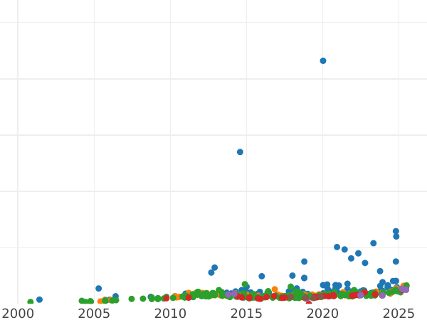 Auction sales chart 100 Francs 1858 A "Type 1855-1860" - Gold Coin Value - France, Napoleon III