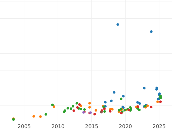 Auktionsverkaufs-Diagramm 100 Francs 1859 BB "Typ 1855-1860" - Goldmünze Wert - Frankreich, Napoleon III