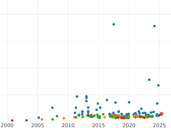 Auktionsverkaufs-Diagramm 100 Francs 1862 A "Typ 1862-1870" - Goldmünze Wert - Frankreich, Napoleon III