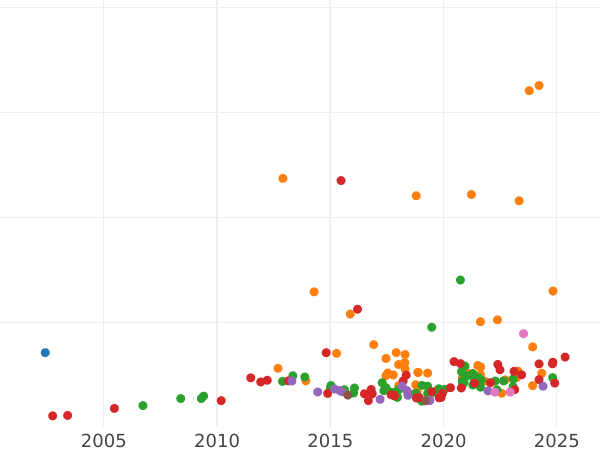 Auktionsverkaufs-Diagramm 100 Francs 1862 BB "Typ 1862-1870" - Goldmünze Wert - Frankreich, Napoleon III