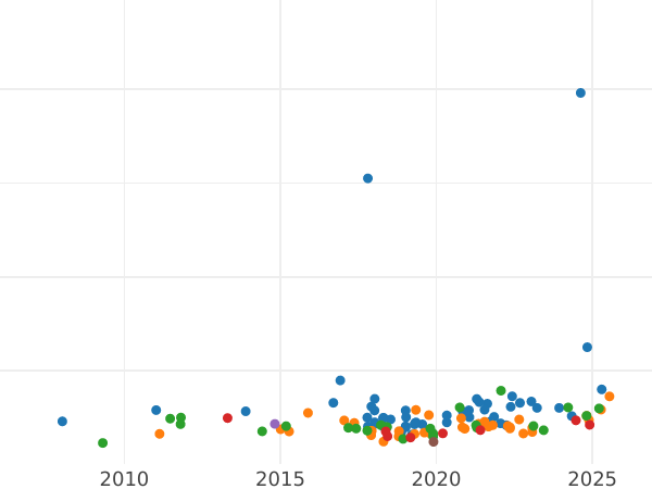 Auktionsverkaufs-Diagramm 100 Francs 1863 BB "Typ 1862-1870" - Goldmünze Wert - Frankreich, Napoleon III