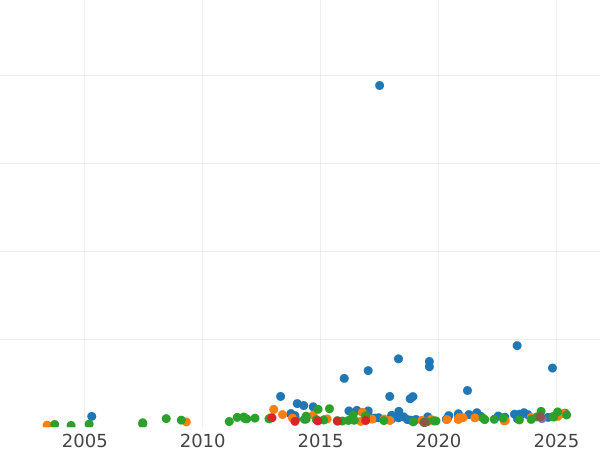 Auktionsverkaufs-Diagramm 100 Francs 1864 A "Typ 1862-1870" - Goldmünze Wert - Frankreich, Napoleon III