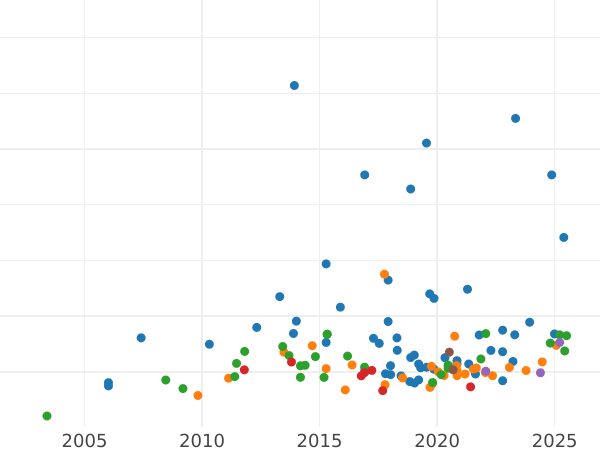 Auktionsverkaufs-Diagramm 100 Francs 1866 BB "Typ 1862-1870" - Goldmünze Wert - Frankreich, Napoleon III