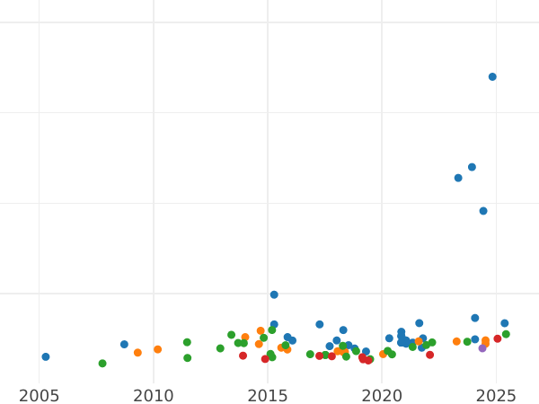 Auktionsverkaufs-Diagramm 100 Francs 1867 A "Typ 1862-1870" - Goldmünze Wert - Frankreich, Napoleon III
