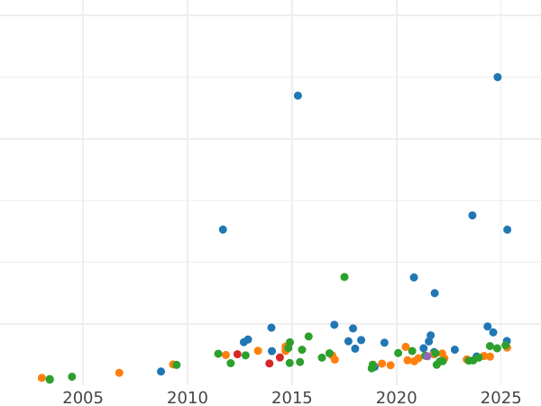Auktionsverkaufs-Diagramm 100 Francs 1867 BB "Typ 1862-1870" - Goldmünze Wert - Frankreich, Napoleon III