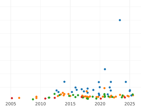 Auction sales chart 100 Francs 1868 BB "Type 1862-1870" - Gold Coin Value - France, Napoleon III