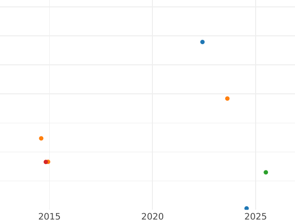 Auction sales chart 100 Francs 1870 A "Type 1862-1870" - Gold Coin Value - France, Napoleon III