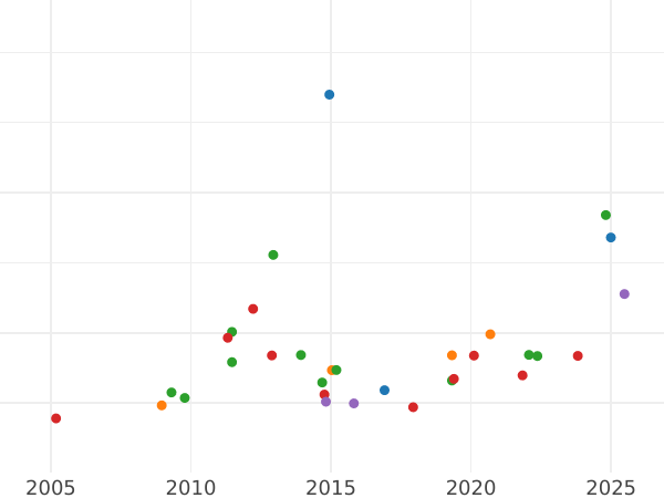 Auction sales chart 50 Francs 1855 BB "Type 1855-1860" - Gold Coin Value - France, Napoleon III