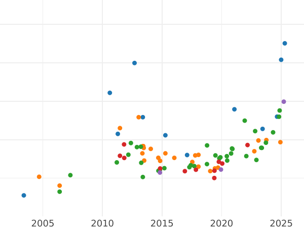 Gráfico de ventas en subastas 50 francos 1862 BB "Tipo 1862-1868" - valor de la moneda de oro - Francia, Napoleón III Bonaparte