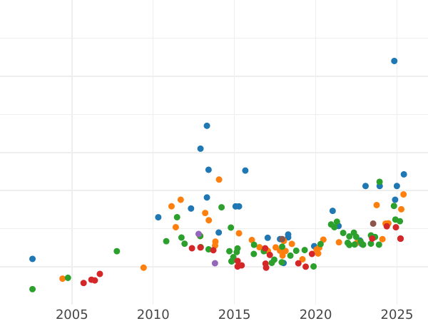 Auction sales chart 50 Francs 1865 A "Type 1862-1868" - Gold Coin Value - France, Napoleon III