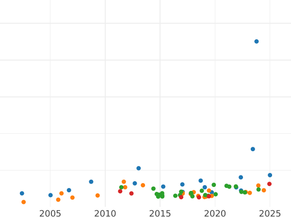 Auction sales chart 50 Francs 1867 A "Type 1862-1868" - Gold Coin Value - France, Napoleon III