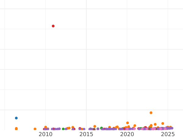 Auction sales chart 20 Francs 1854 A "Type 1853-1860" - Gold Coin Value - France, Napoleon III