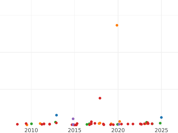 График аукционных продаж 20 франков 1855 года D "Тип 1853-1860" - цена золотой монеты - Франция, Наполеон III
