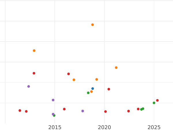Auction sales chart 20 Francs 1856 BB "Type 1853-1860" - Gold Coin Value - France, Napoleon III