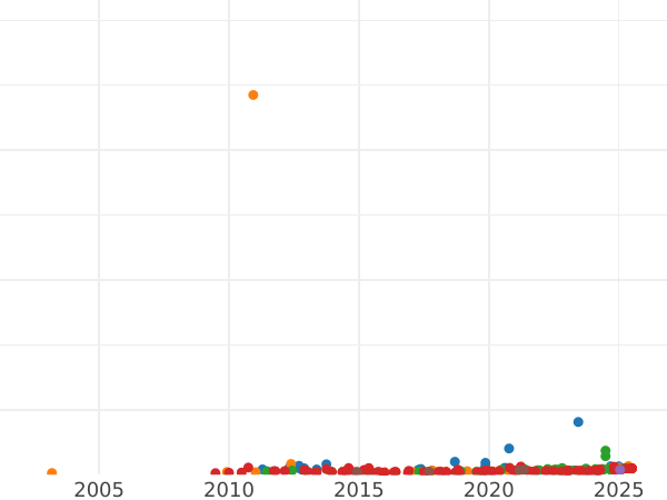 Auction sales chart 20 Francs 1858 A "Type 1853-1860" - Gold Coin Value - France, Napoleon III