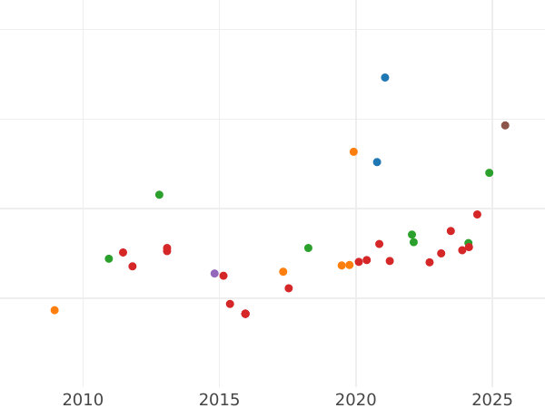 График аукционных продаж 20 франков 1858 года BB "Тип 1853-1860" - цена золотой монеты - Франция, Наполеон III