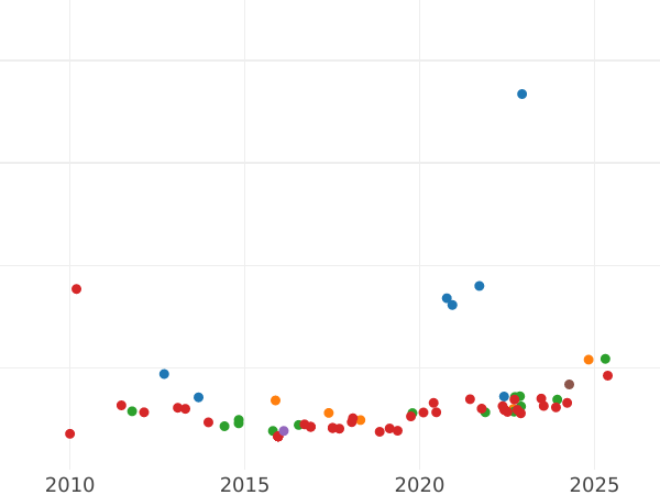 Auction sales chart 20 Francs 1859 BB "Type 1853-1860" - Gold Coin Value - France, Napoleon III