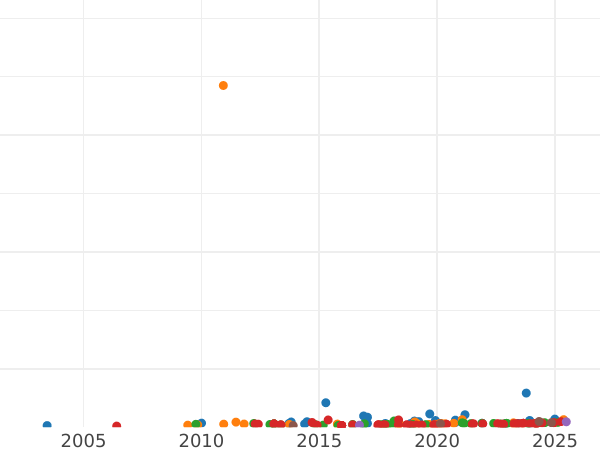 Gráfico de ventas en subastas 20 francos 1860 A "Tipo 1853-1860" - valor de la moneda de oro - Francia, Napoleón III Bonaparte
