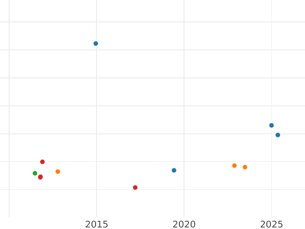 Auction sales chart 20 Francs 1861 BB "Type 1861-1870" - Gold Coin Value - France, Napoleon III