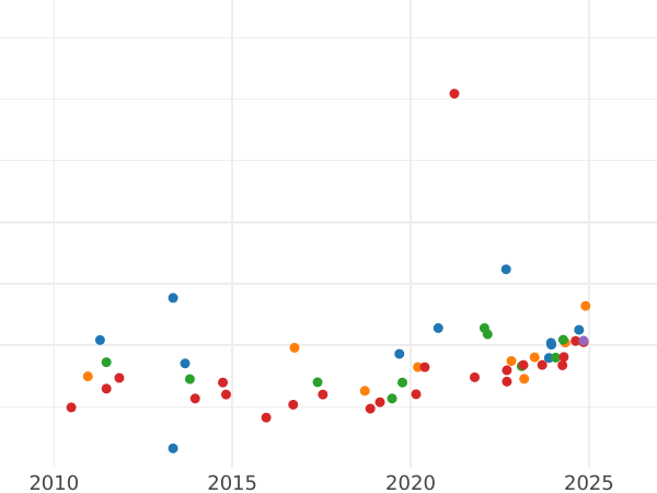 Gráfico de ventas en subastas 20 francos 1862 BB "Tipo 1861-1870" - valor de la moneda de oro - Francia, Napoleón III Bonaparte