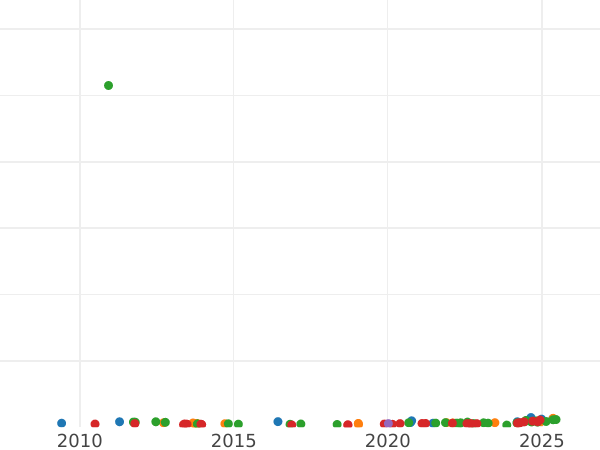 Auction sales chart 20 Francs 1863 BB "Type 1861-1870" - Gold Coin Value - France, Napoleon III