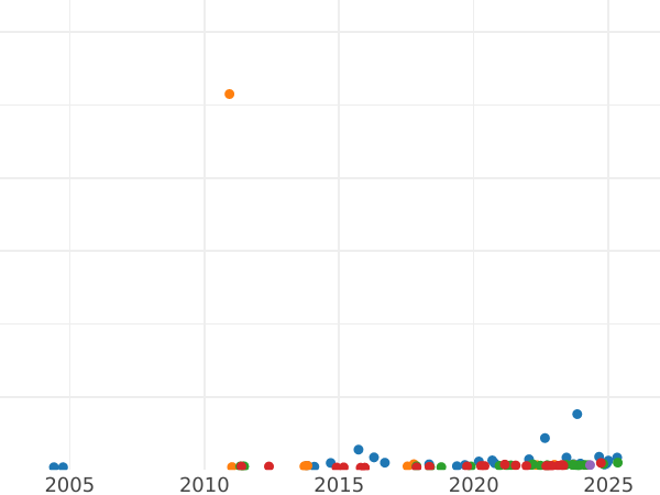 Gráfico de ventas en subastas 20 francos 1865 BB "Tipo 1861-1870" - valor de la moneda de oro - Francia, Napoleón III Bonaparte