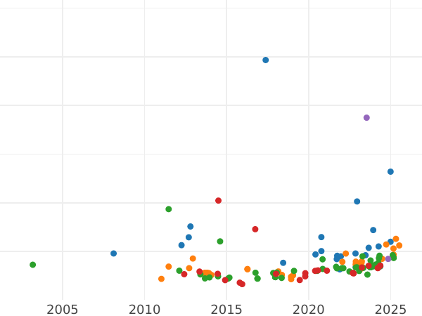 Auktionsverkaufs-Diagramm 20 Franken 1866 A "Typ 1861-1870" - Goldmünze Wert - Frankreich, Napoleon III
