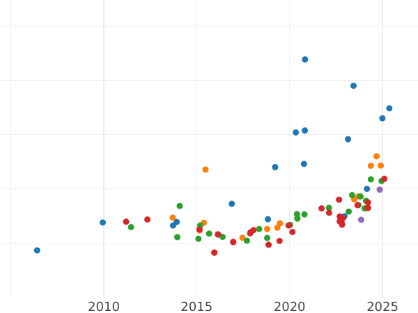 Auction sales chart 20 Francs 1867 A "Type 1861-1870" - Gold Coin Value - France, Napoleon III