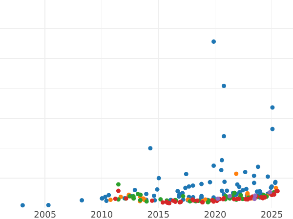 Auction sales chart 20 Francs 1868 A "Type 1861-1870" - Gold Coin Value - France, Napoleon III