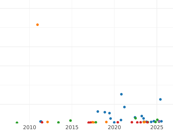 График аукционных продаж 20 франков 1870 года A "Тип 1861-1870" - цена золотой монеты - Франция, Наполеон III