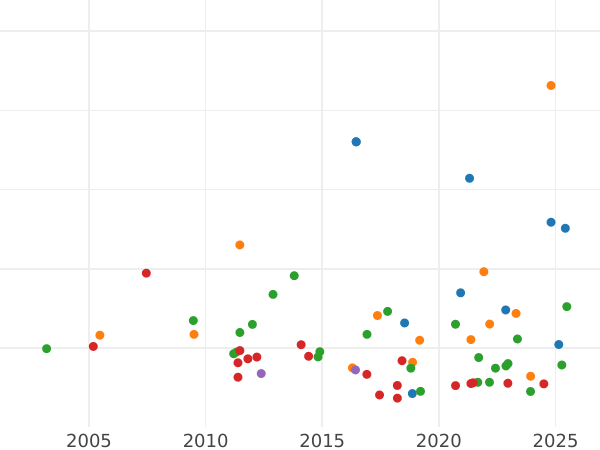 Auktionsverkaufs-Diagramm 10 Franken 1854 A "Kleiner Durchmesser" Geriffelter Rand - Goldmünze Wert - Frankreich, Napoleon III