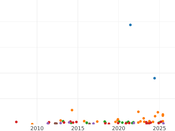 Auction sales chart 10 Francs 1854 A "Small diameter" Plain edge - Gold Coin Value - France, Napoleon III