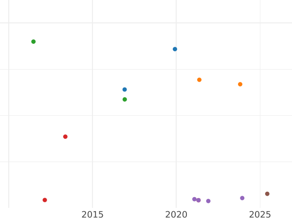 Auction sales chart 10 Francs 1855 A "Small diameter" - Gold Coin Value - France, Napoleon III