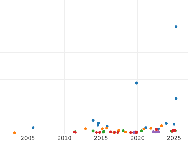 Auction sales chart 10 Francs 1855 A "Type 1855-1860" - Gold Coin Value - France, Napoleon III