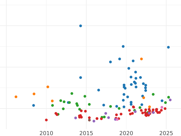 Auction sales chart 10 Francs 1858 A "Type 1855-1860" - Gold Coin Value - France, Napoleon III