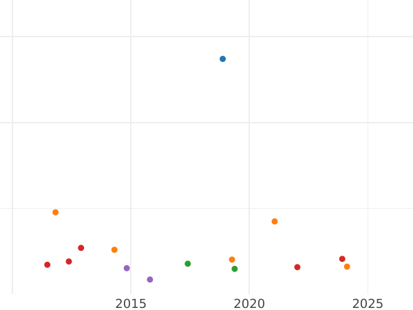 Gráfico de ventas en subastas 10 francos 1858 BB "Tipo 1855-1860" - valor de la moneda de oro - Francia, Napoleón III Bonaparte