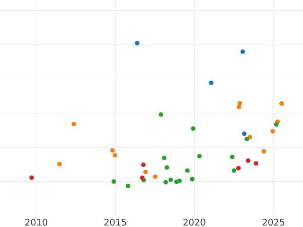 Auction sales chart 10 Francs 1859 BB "Type 1855-1860" - Gold Coin Value - France, Napoleon III