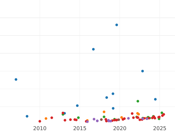 Auction sales chart 10 Francs 1860 A "Type 1855-1860" - Gold Coin Value - France, Napoleon III