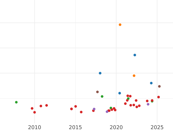 График аукционных продаж 10 франков 1860 года BB "Тип 1855-1860" - цена золотой монеты - Франция, Наполеон III