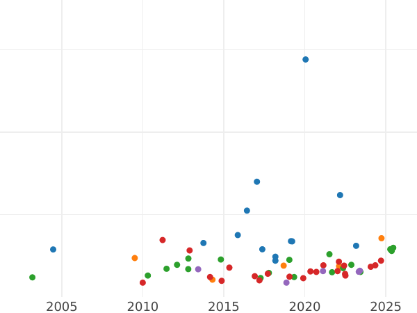 Auction sales chart 10 Francs 1862 A "Type 1861-1868" - Gold Coin Value - France, Napoleon III