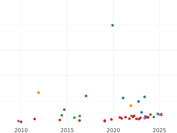 График аукционных продаж 10 франков 1863 года A "Тип 1861-1868" - цена золотой монеты - Франция, Наполеон III