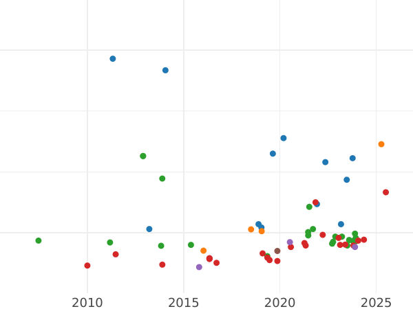 Auction sales chart 10 Francs 1864 A "Type 1861-1868" - Gold Coin Value - France, Napoleon III